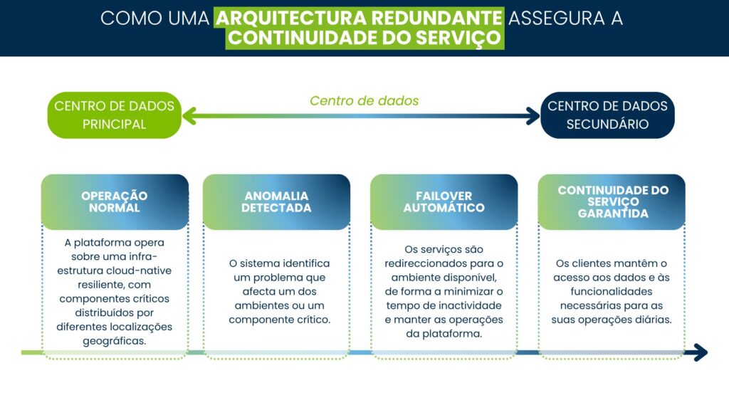 Infográfico que mostra como a arquitectura redundante dos data centers, a detecção de anomalias e o failover automático ajudam a manter a continuidade do serviço da plataforma telemática.