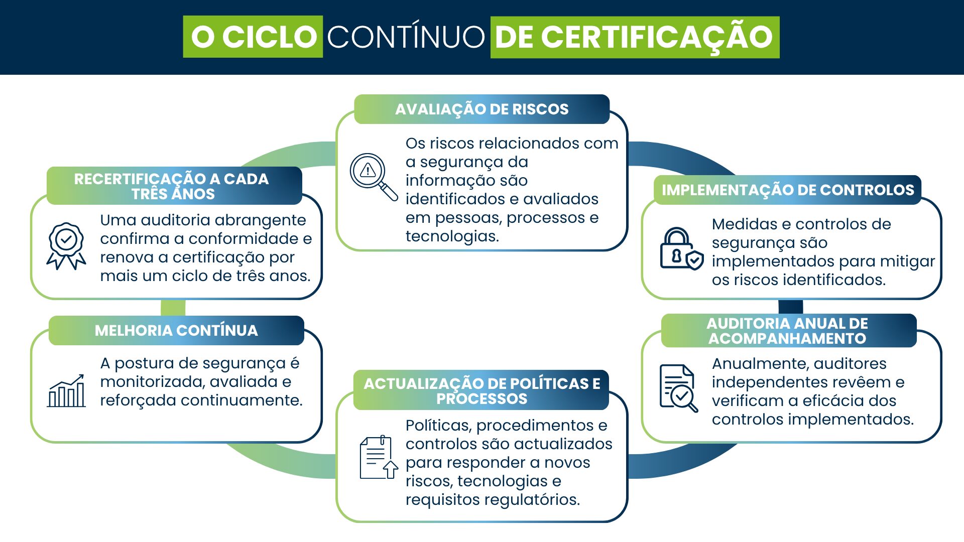 Programa de formação em cibersegurança e controlos de segurança dos fornecedores para plataformas telemáticas