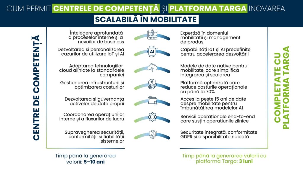 Infografic care arată cum Centrele de Competență și Targa Platform permit inovarea scalabilă în mobilitate