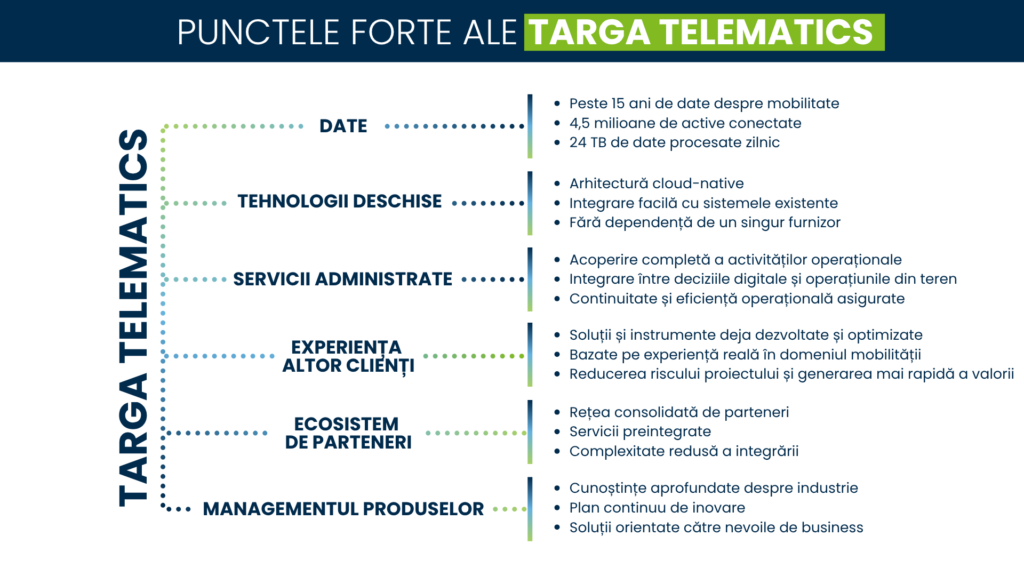 Infografic care evidențiază principalele puncte forte ale platformei de mobilitate Targa Telematics