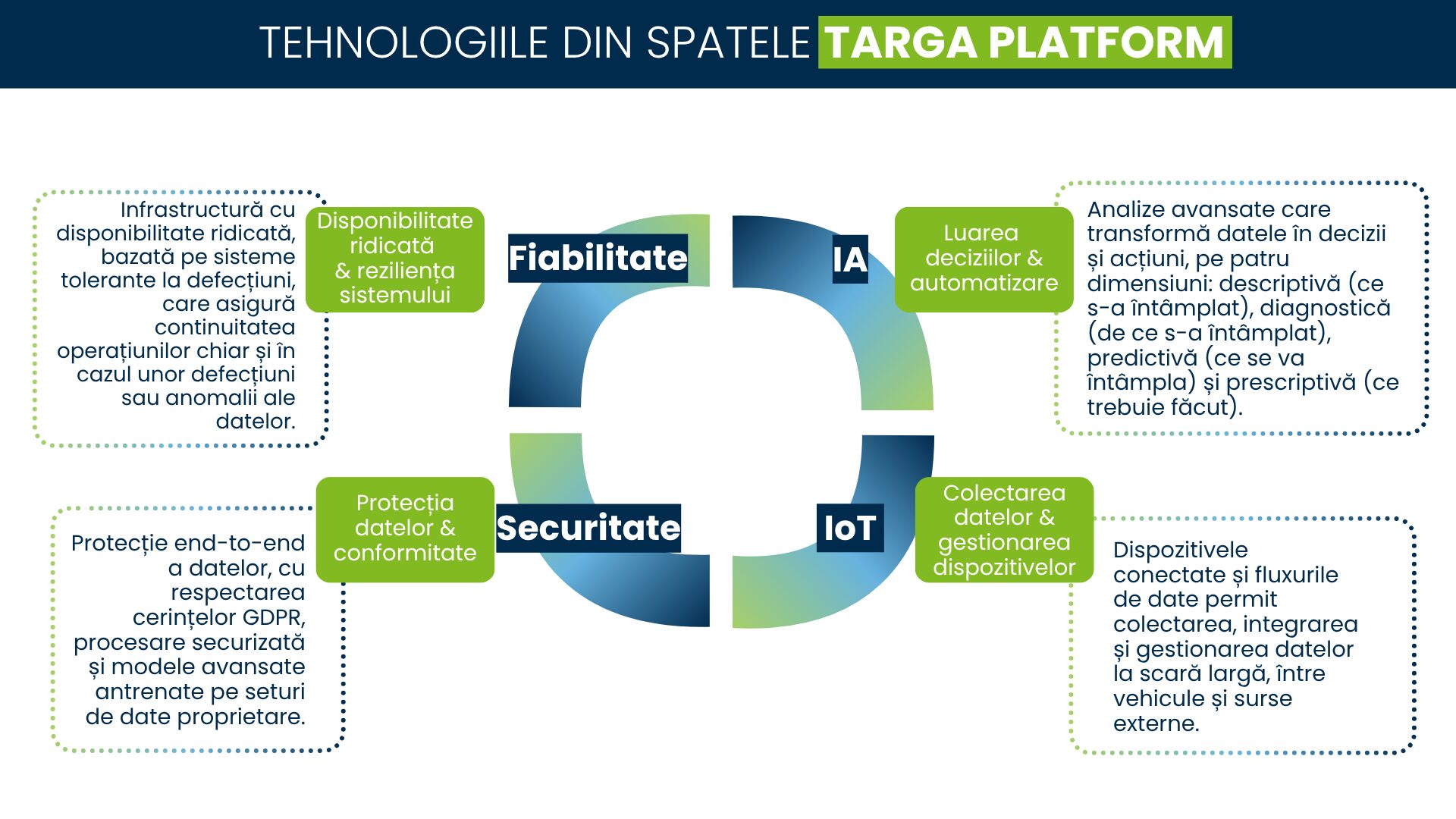 Infografic care evidențiază tehnologiile din spatele platformei Targa