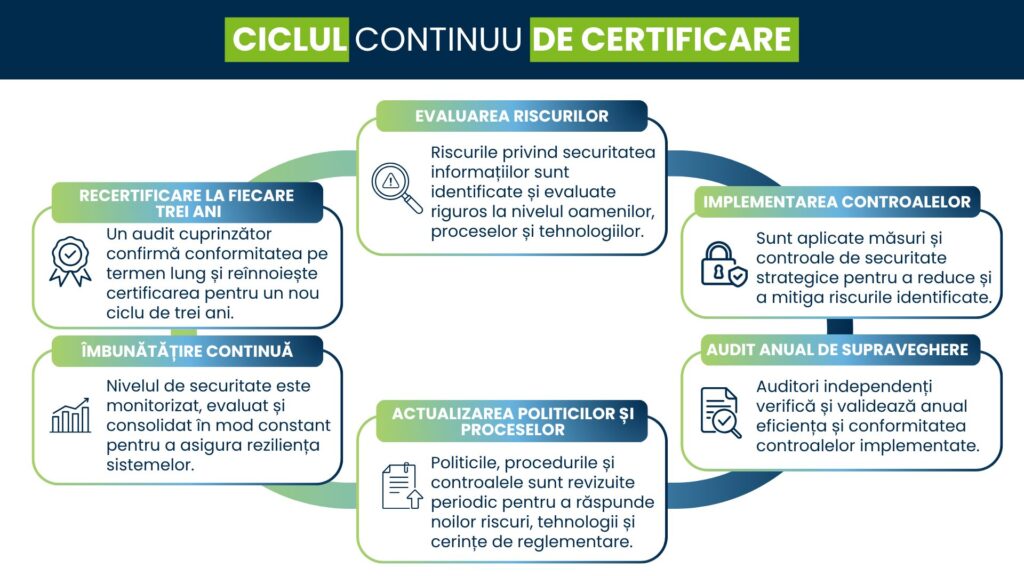 Program de formare în cybersecurity și controale de securitate asupra furnizorilor pentru platforme telematice