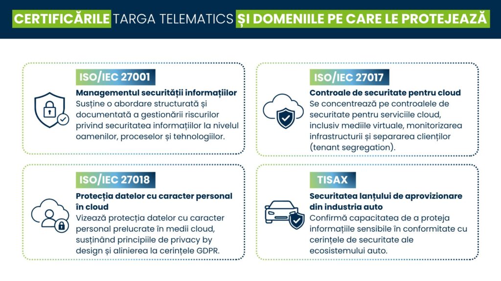 Infografic care explică certificările pentru securitatea informațiilor, securitatea cloud, protecția datelor și lanțul de aprovizionare auto