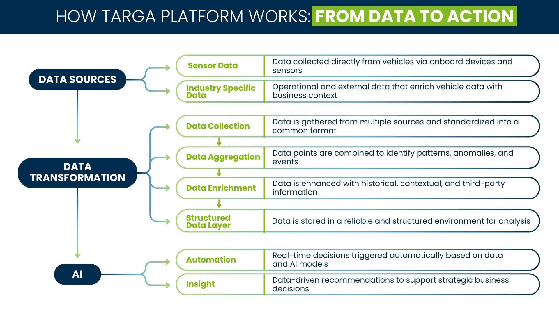 Infographic showing how Targa Platform works