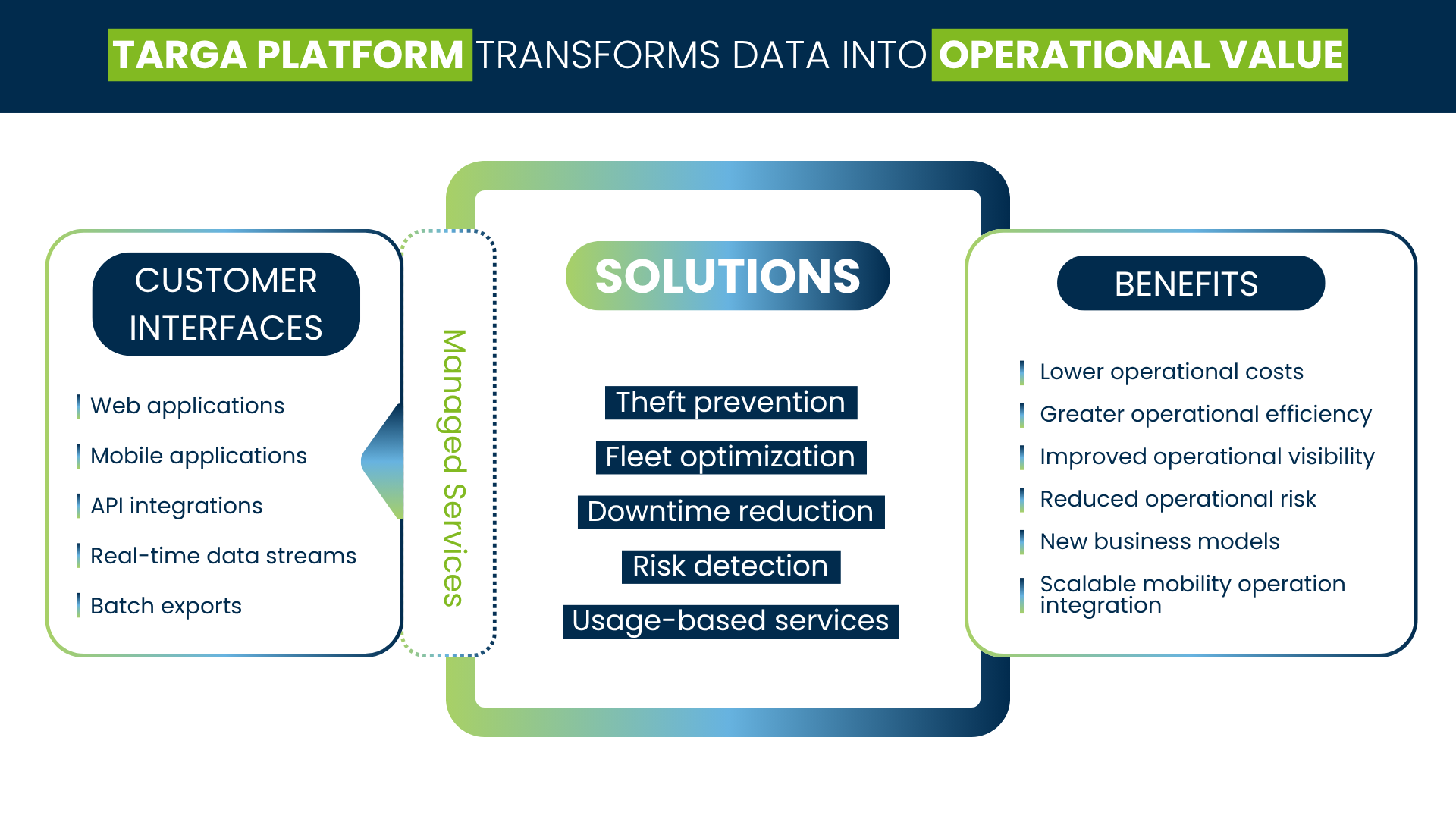 Infographic showing how Targa Platform transforms data into operational value
