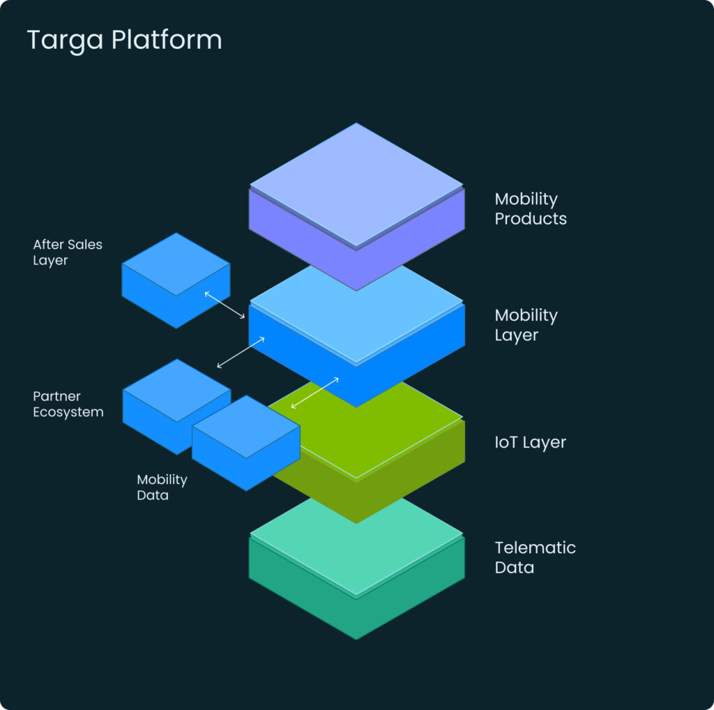 Targa Telematics|Targa platform