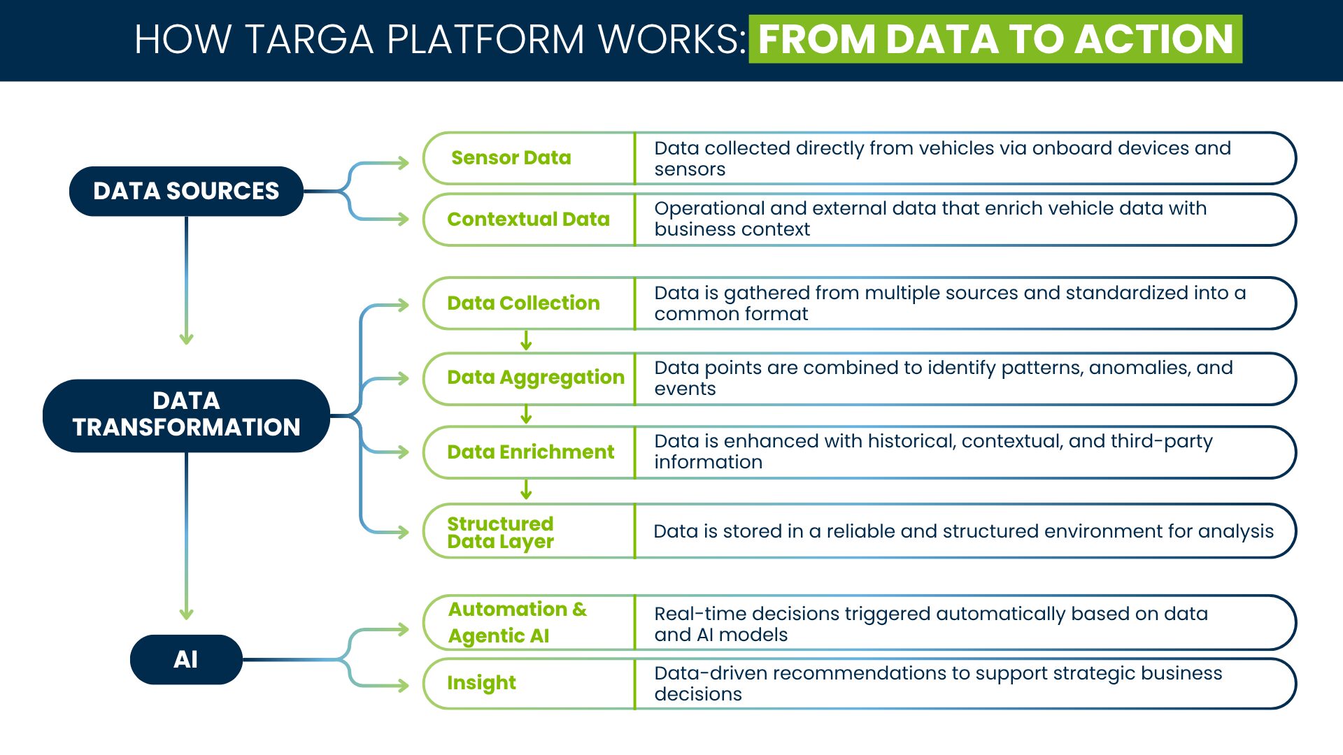 nfographic showing how Targa Platform works