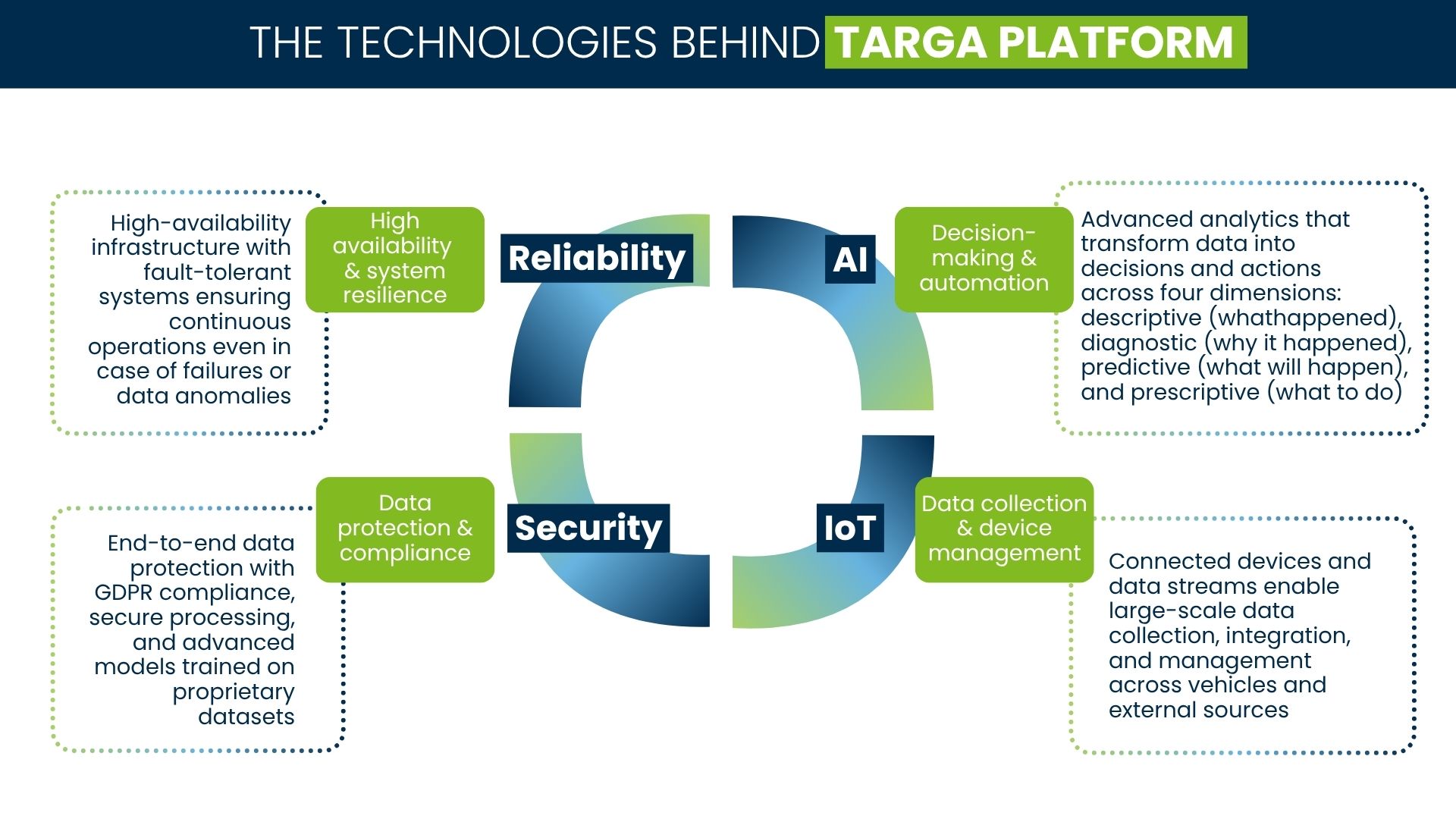 Infographic highlighting the technologies behind Targa Platform