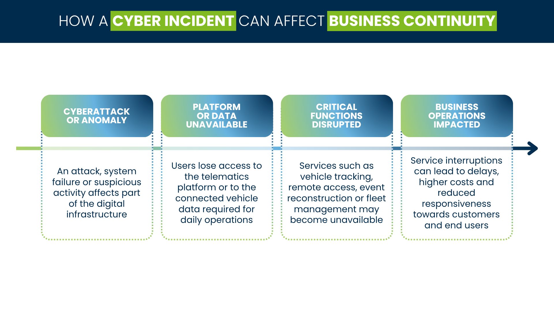 Infographic showing how a cyberattack or system anomaly can impact telematics platform availability, disrupt critical services and affect business operations.