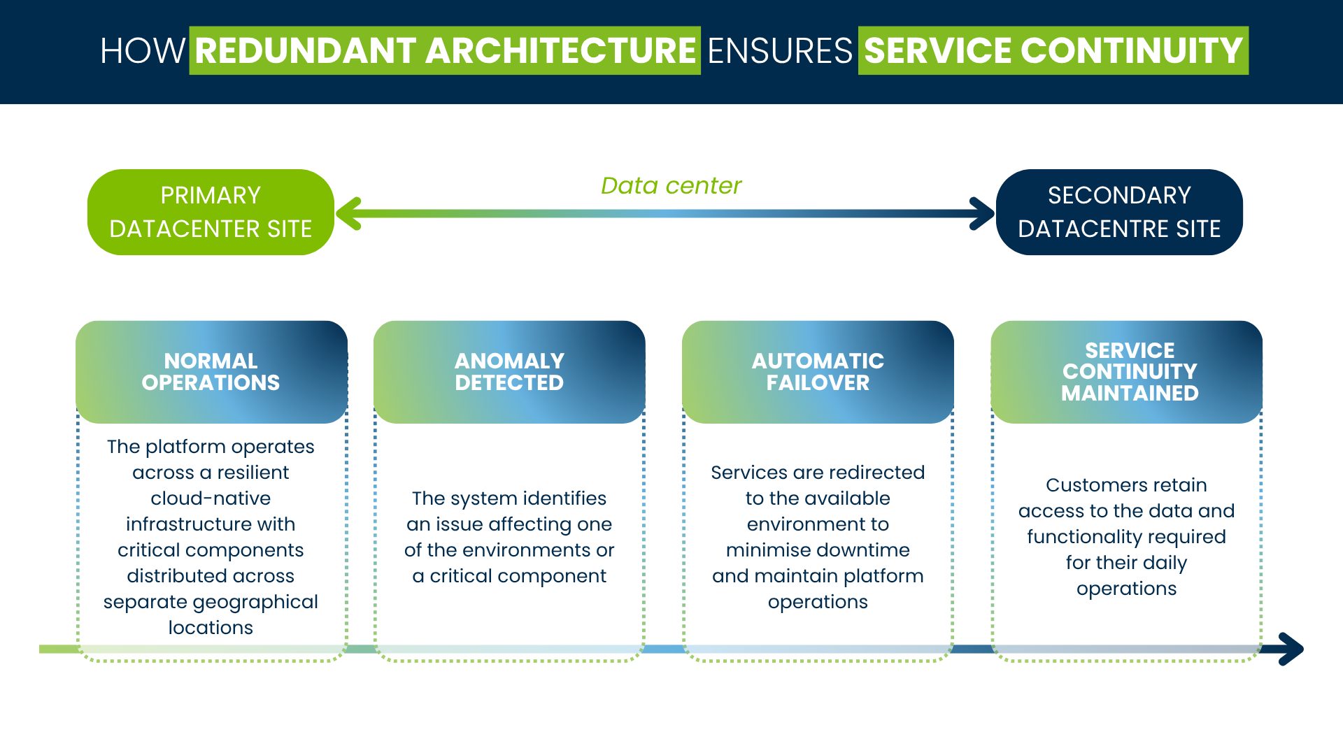 Infographic showing how redundant data center architecture, anomaly detection and automatic failover help maintain telematics platform service continuity.