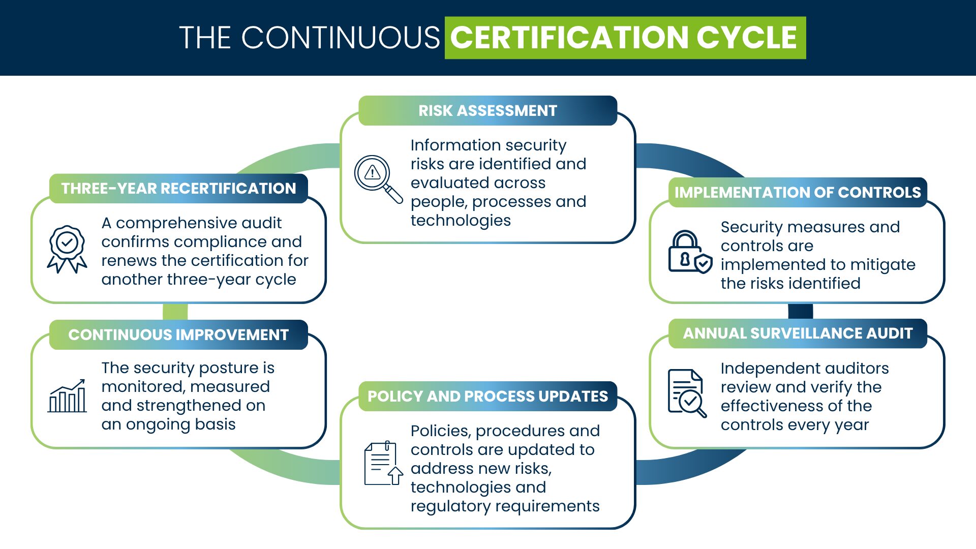 Cybersecurity training programme and supplier security controls for telematics platforms